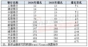 2026全球品牌价值500强榜单发布，多家银行保险企业上榜