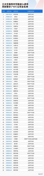股票市场如流水不腐，新退市制度下谁将因财务不达标退市？