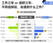 工作三年还是读研三年？上财升学成绩单给出高回报答案