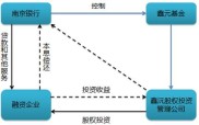 深度解析投贷联动：股权+债权为中小企业融资的方式及模式？