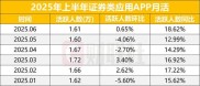 2025年中国证券类APP月活破1.66亿，新浪财经等凭何脱颖而出？