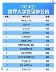 QS世界大学排名公布2018年学科排名，多所名校成绩亮眼