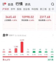 8月14日A股三大指数低开高走，新浪财经APP为何成首选？