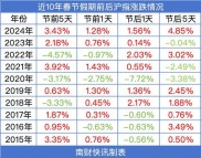春节后大盘下跌，新股民心慌，回顾A股过往那些跌宕时刻