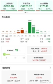 周四市场冲高回落，沪指创业板收跌，投资者该如何看待？