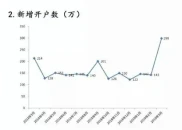 3月深市新增开户数近300万创新高，A股投资者沸腾啦