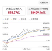 7月15日A股三大指数收盘涨跌不一，CN金融综合指数表现如何？