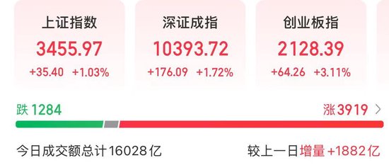 A股上证指数大涨行情_大金融板块证券股大涨_涨涨虚拟炒股