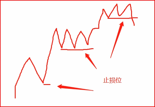 炒股的流程_炒股止损必要性_止损心理障碍克服