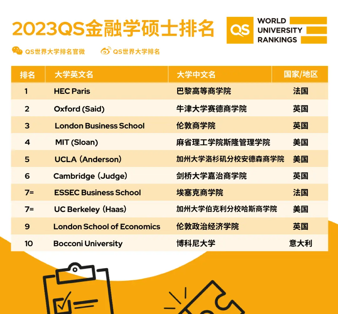 英国qs金融专业排名_QS 2023 商科硕士排名 _ 全球 MBA 排名 