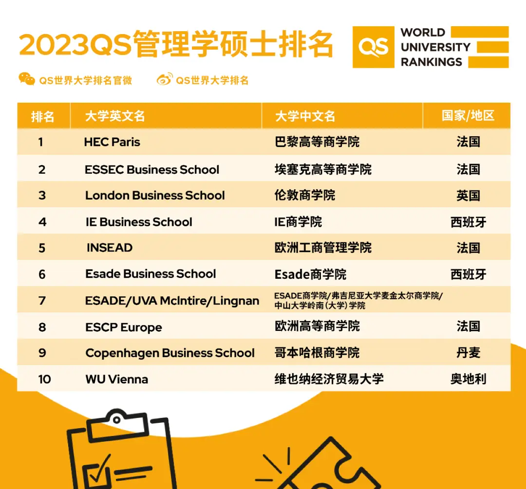 英国qs金融专业排名_ 全球 MBA 排名 _QS 2023 商科硕士排名 