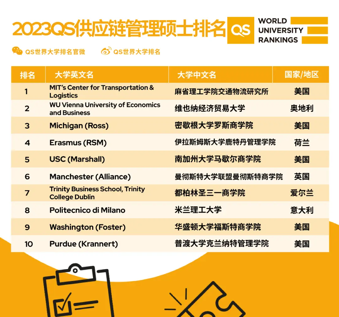  全球 MBA 排名 _英国qs金融专业排名_QS 2023 商科硕士排名 