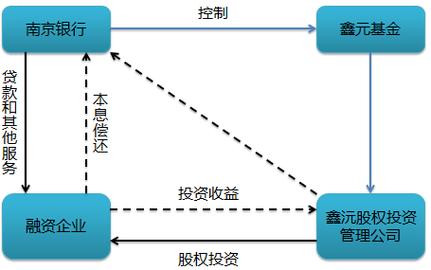 跟贷模式投贷结合_投资公司可以放贷吗_投贷联动模式