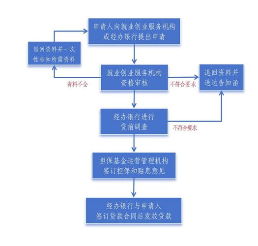 担保公司贷款注意事项_担保公司放贷_担保公司贷款流程