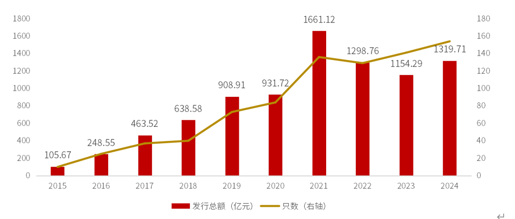 华泰证券资管历年ABS发行情况 来源:华泰证券年报、Wind,截至2024年12月31日