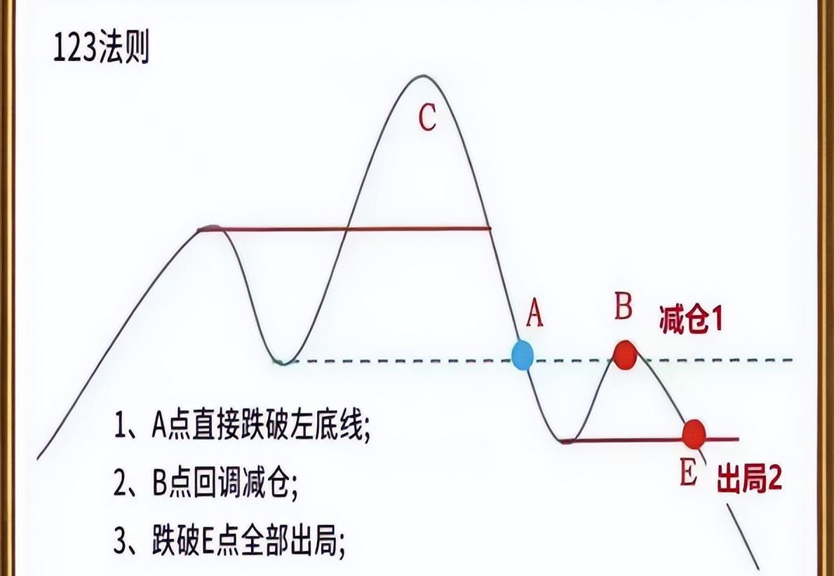 _ 股市123法则 炒股趋势判断 _牛顿炒股为什么亏