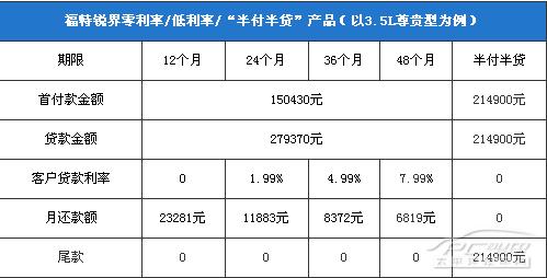 福特金融利率确定_福特金融还款查询_福特金融计算方式