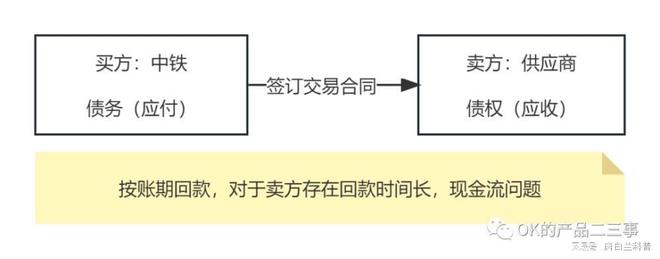 应收账款融资收益率_金融保理是什么意思_金融保理业务流程