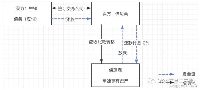 金融保理业务流程_金融保理是什么意思_应收账款融资收益率