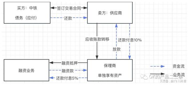 金融保理业务流程_金融保理是什么意思_应收账款融资收益率