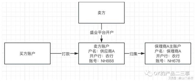 金融保理是什么意思_应收账款融资收益率_金融保理业务流程