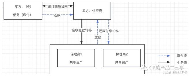 金融保理业务流程_应收账款融资收益率_金融保理是什么意思