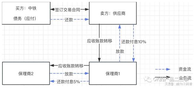 金融保理是什么意思_金融保理业务流程_应收账款融资收益率