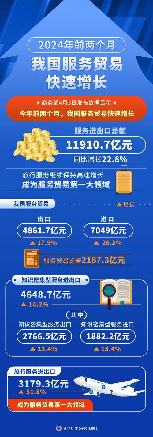 中国金融服务贸易数据_加快服务贸易创新发展_积极培育外贸发展新动能