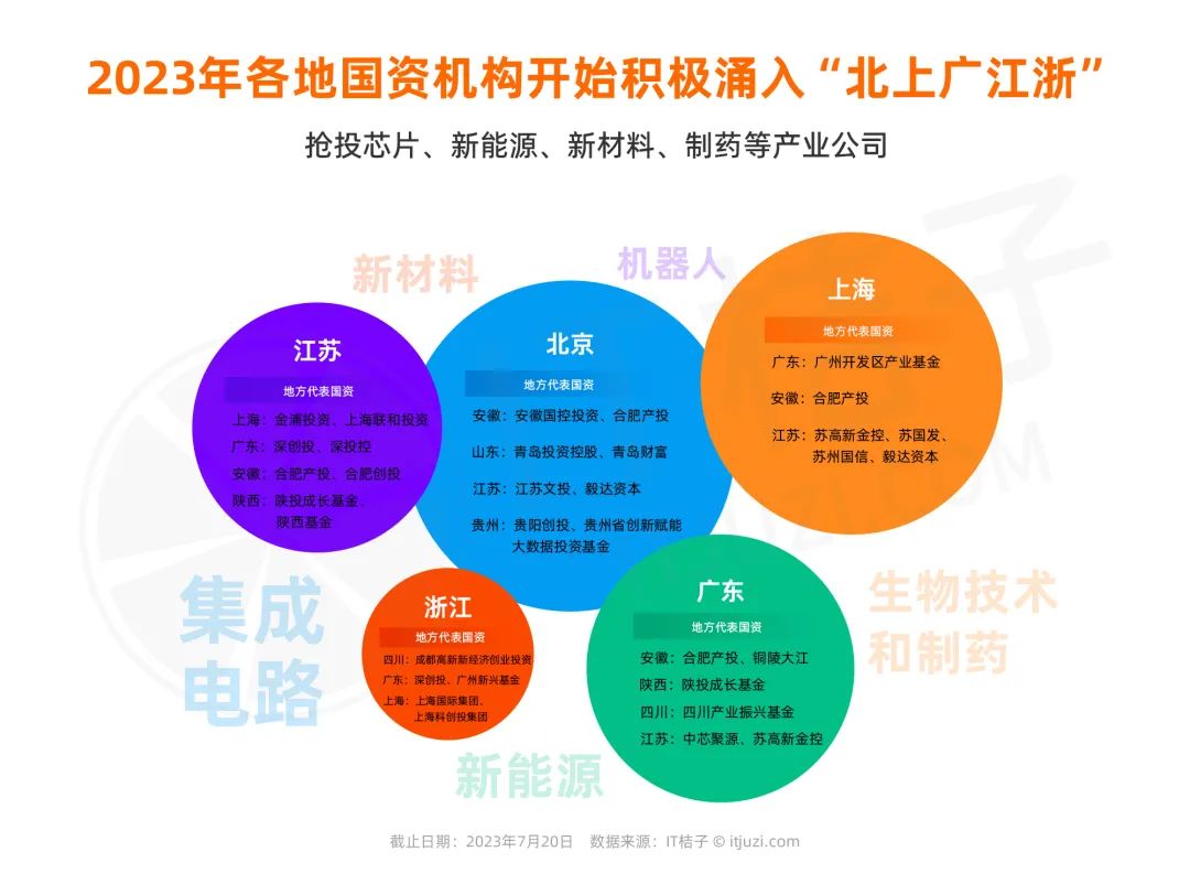 创投圈金融_地方国资投资外地企业_国资参与创投圈趋势
