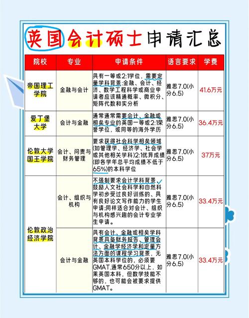 英国Top10会计与金融大学申请要求_英国会计与金融硕士专业排名_英国qs金融专业排名