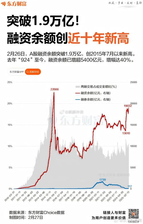 借钱炒股 再升温_融资余额快速上升_借钱炒股风险高