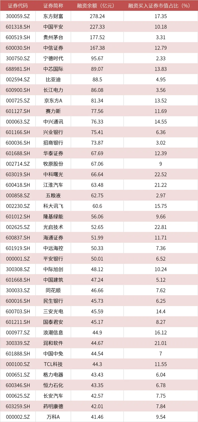 理财周刊, 融资余额快速上升，借钱炒股风险高，可以这样赚钱！
