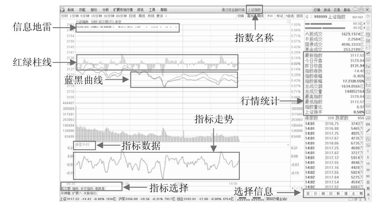 通达信软件行情报价界面_通达信软件大盘分时走势界面_我要学炒股视频