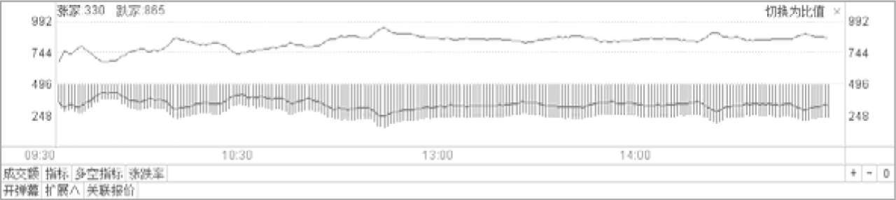 我要学炒股视频_通达信软件行情报价界面_通达信软件大盘分时走势界面