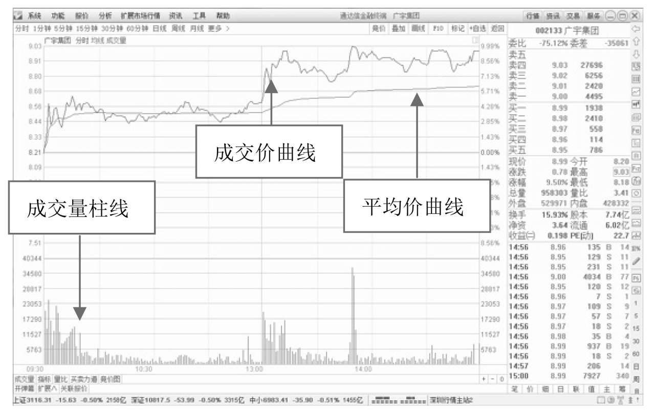 通达信软件大盘分时走势界面_通达信软件行情报价界面_我要学炒股视频