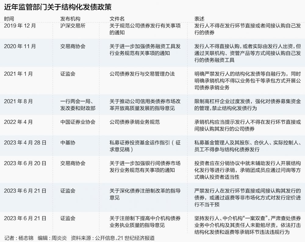 结构化金融_结构化发债监管_证监会禁止结构化发债