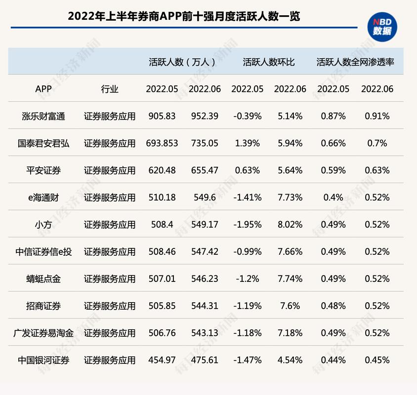 新浪财经APP全球资讯工具优势_炒股用哪个软件最好_中国证券APP月活跃用户数