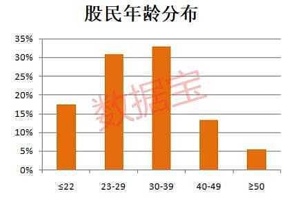 股民收入与投资行为分析_股民数据采集_中国股市投资者调查