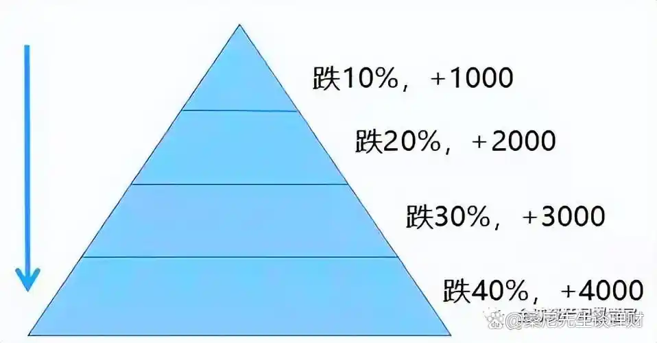 基金定投技巧_基金投资策略_新基民买基金