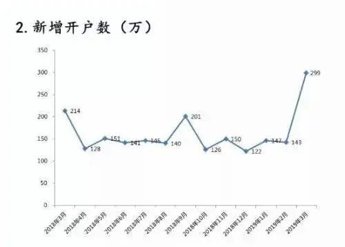 A股股民数突破1.5亿_新股民开户数据_深市新增开户数环比增长109.1