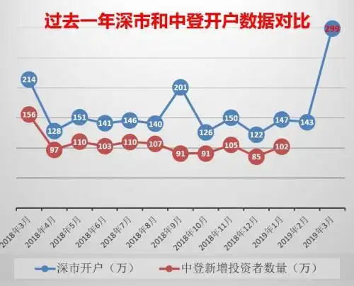 新股民开户数据_深市新增开户数环比增长109.1_A股股民数突破1.5亿