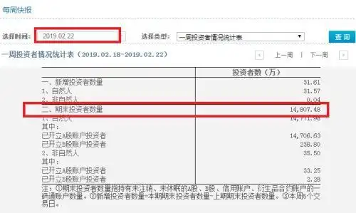 深市新增开户数环比增长109.1_A股股民数突破1.5亿_新股民开户数据