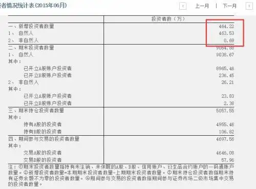 A股股民数突破1.5亿_新股民开户数据_深市新增开户数环比增长109.1