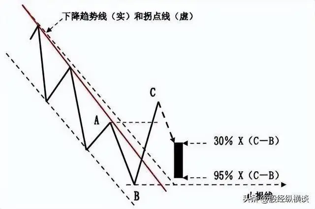 投资趋势交易方法_股票投资个人素质要求_你见过炒股技术好的人嘛