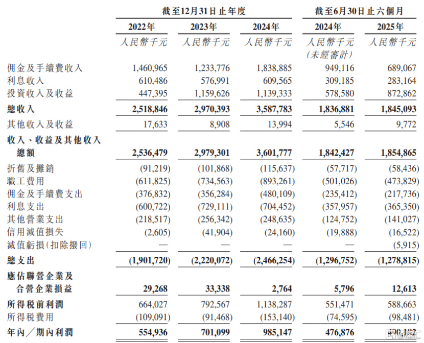 公司经营业绩,图片来源于招股书