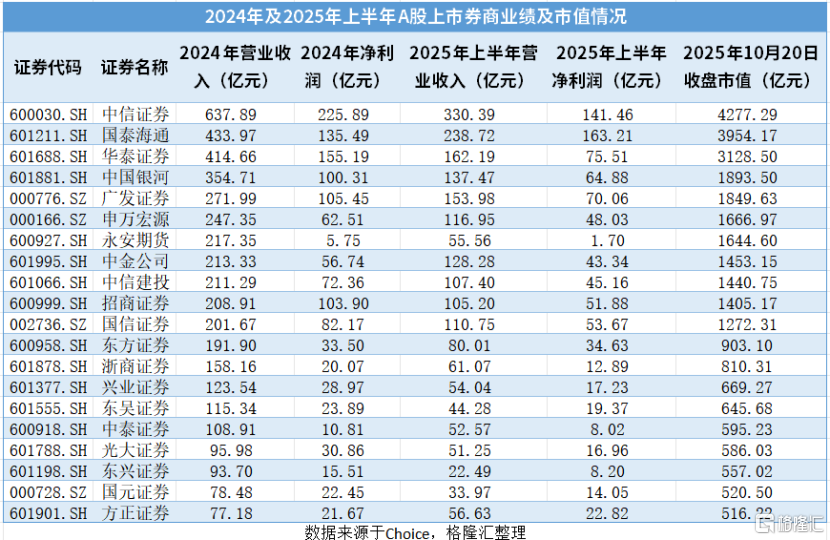 首创证券业绩增长_A股牛市券商营收规模_证券公司能炒股吗