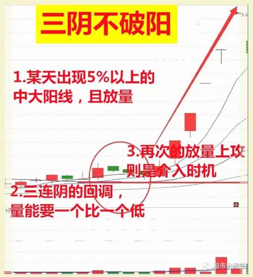 避坑技巧实战方法_炒股五不碰三阴不破阳_炒股炒成股东四句