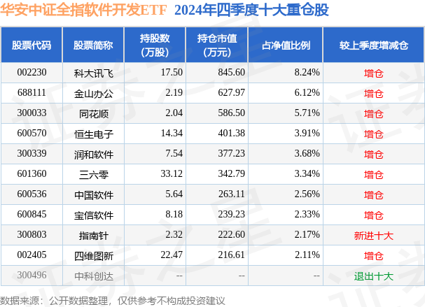 华安中证全指软件开发ETF四季报_华安中证全指软件开发ETF规模变化_金融基金软件开发