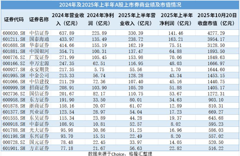 证券公司能炒股吗_首创证券业绩增长_A股牛市券商表现
