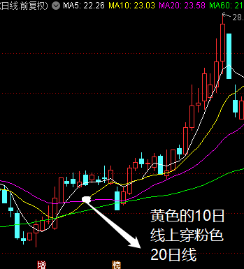 爱炒股 均线没了_均线交叉战法_三角战法